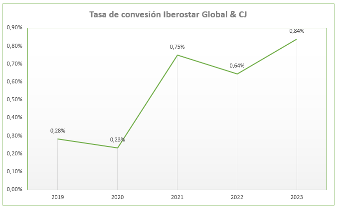 Cj-affiliate-2024-Grafica-conversion-Iberostar