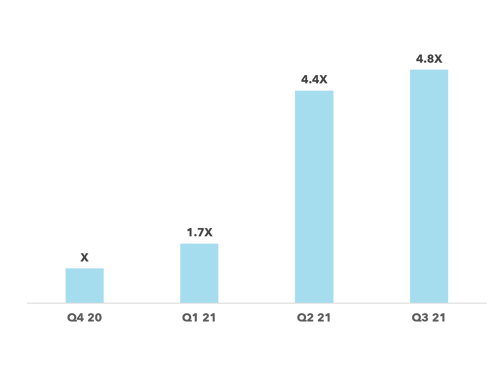 cj-affiliate-2022-dell-india-case-study-chart-clicks