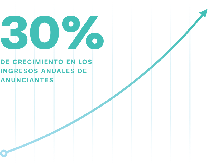 Un 30 % de crecimiento en el gráfico de ingresos anuales del anunciante